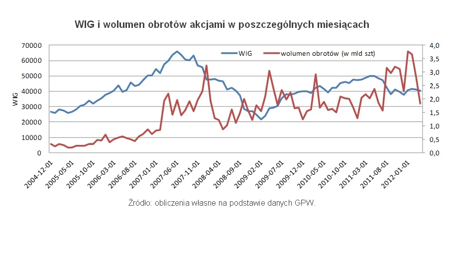 Na przekór światowym tendencjom GPW zwiększa obroty