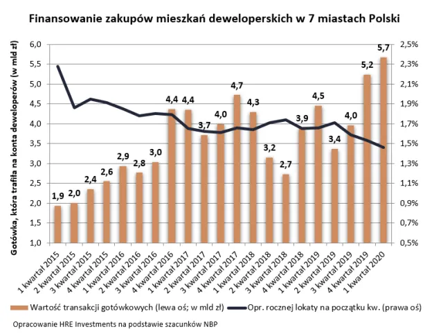 Nowy historyczny rekord. Polacy kupili najwięcej mieszkań za gotówkę
