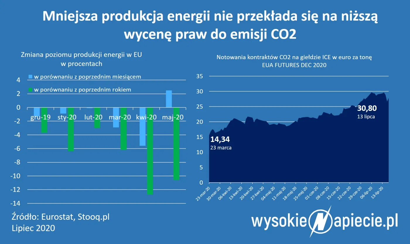 Ceny praw do emisji CO2 ponownie zaskakują. Rynek zrobił się nerwowy