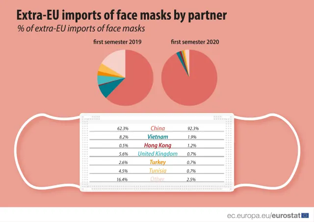 Handel maseczkami na świecie. Który kraj importuje najwięcej w przeliczeniu na mieszkańca? [DANE EUROSTATU]