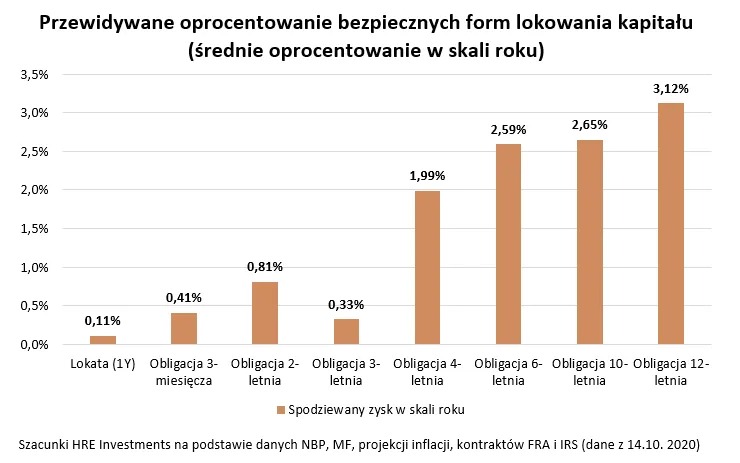 obligacje źródło HRE