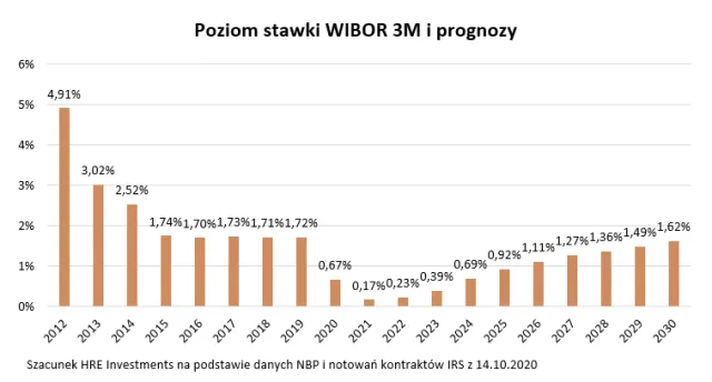 Eldorado dla kredytobiorców. Przed nami nawet dekada niskich rat i słabych lokat?