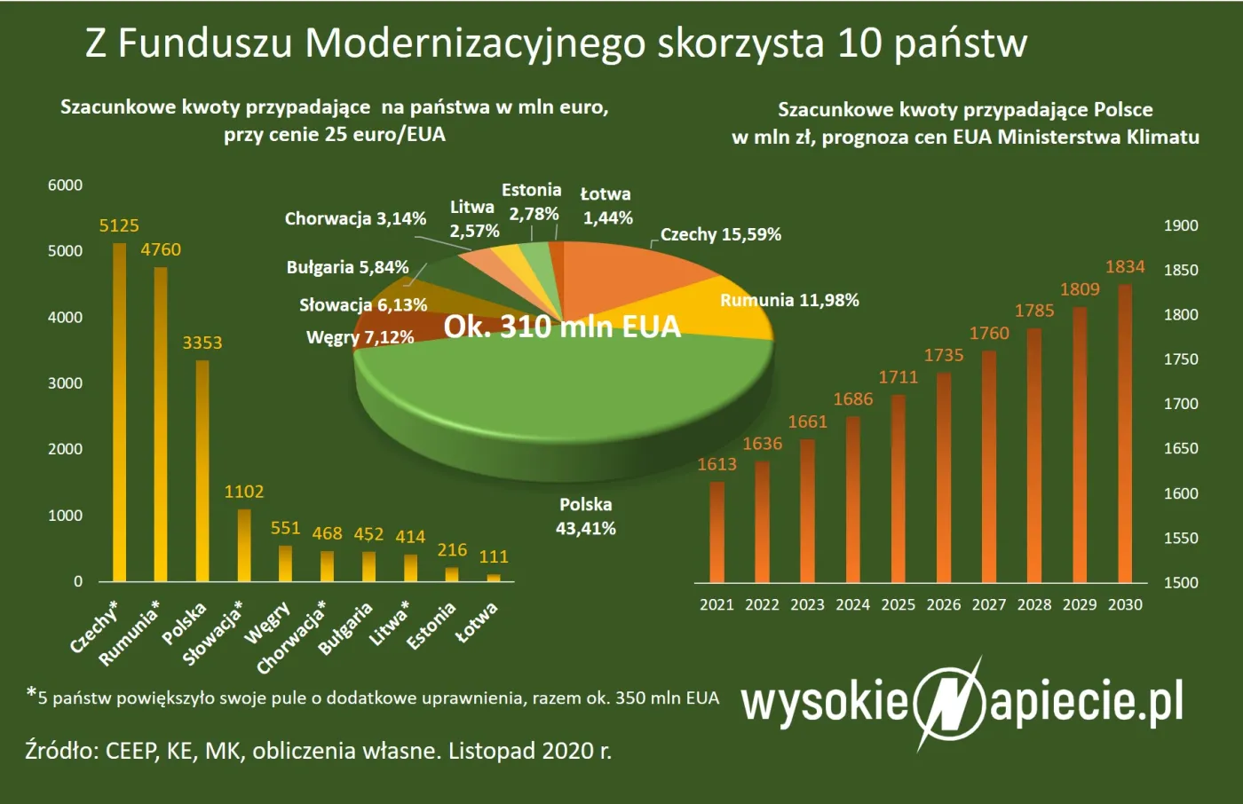 Energetyka czeka na olbrzymie pieniądze z UE. Walka będzie zacięta