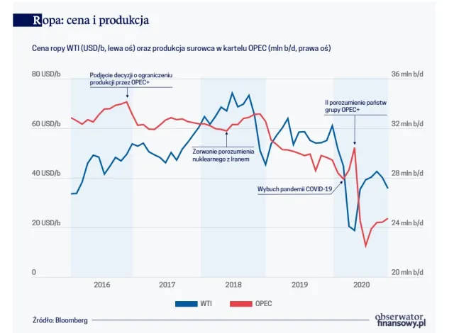 Krucha równowaga na rynku ropy. Gwałtowny wzrost dostaw z Iranu może zrujnować porozumienie OPEC+