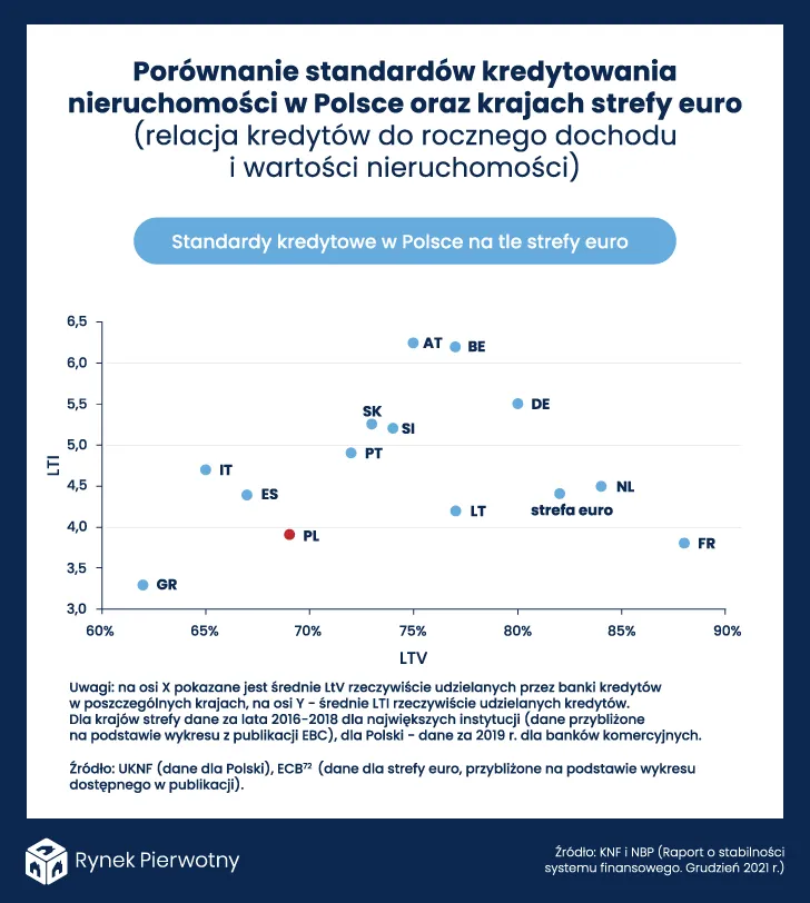 Standardy kredytowe w Polsce na tle strefy euro
