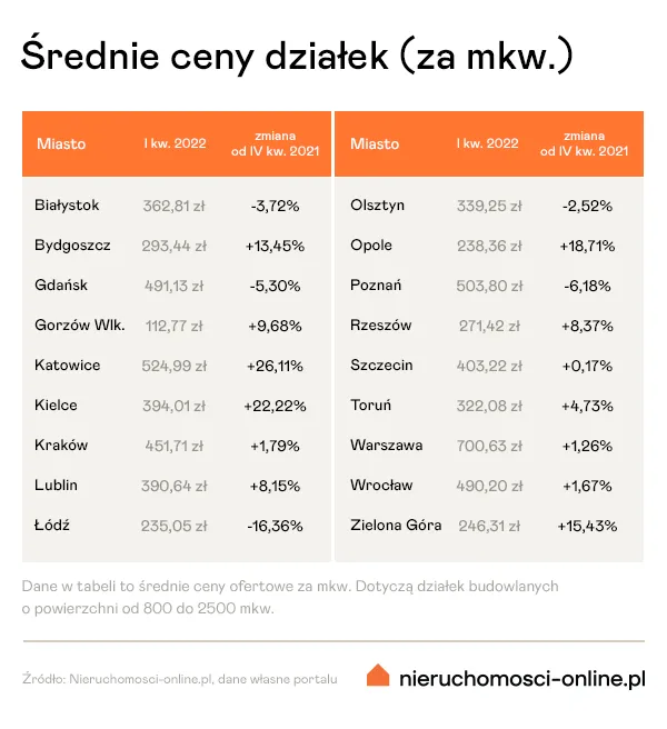 Średnie ceny działek