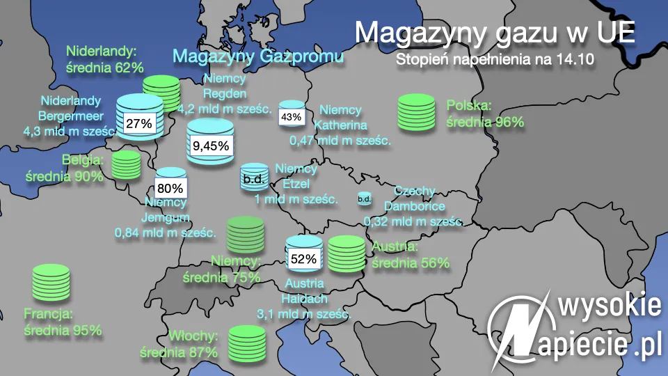 Przyspieszone pożegnanie Europy z (rosyjskim) gazem
