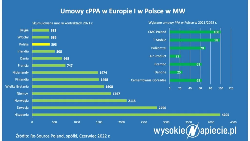 Firmy chcą zielonej energii. Przybywa dużych umów cPPA