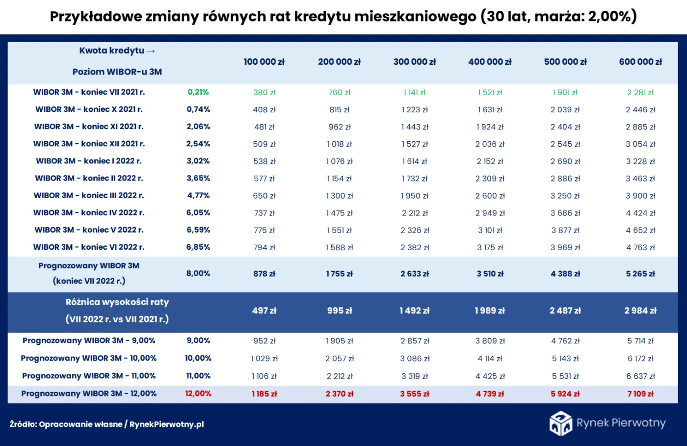 Zmiany raty WIBOR 3M