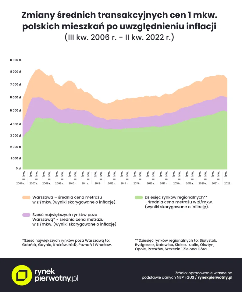 Zmiany cen mieszkań