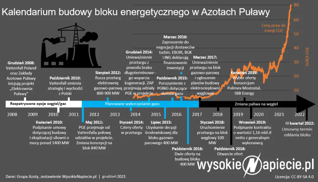 Ostatni węglowy blok energetyczny w Polsce czeka na decyzje