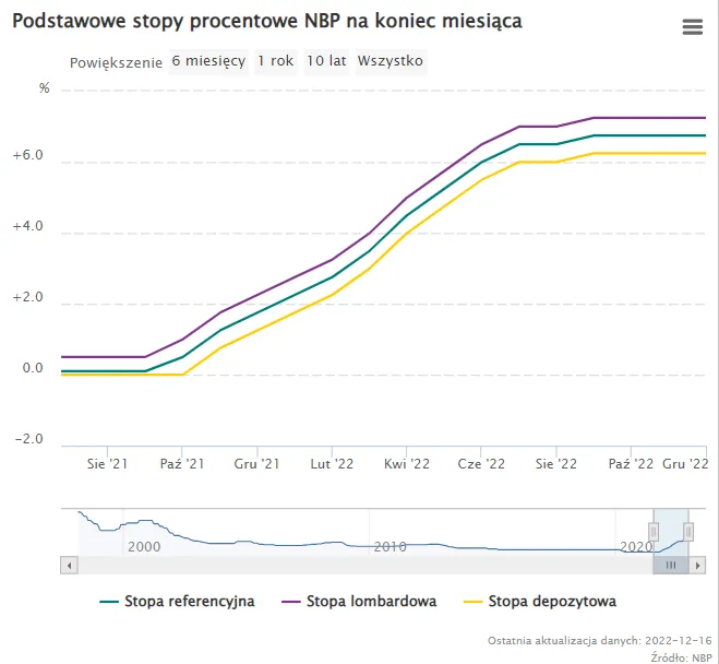 Stopy procentowe NBP