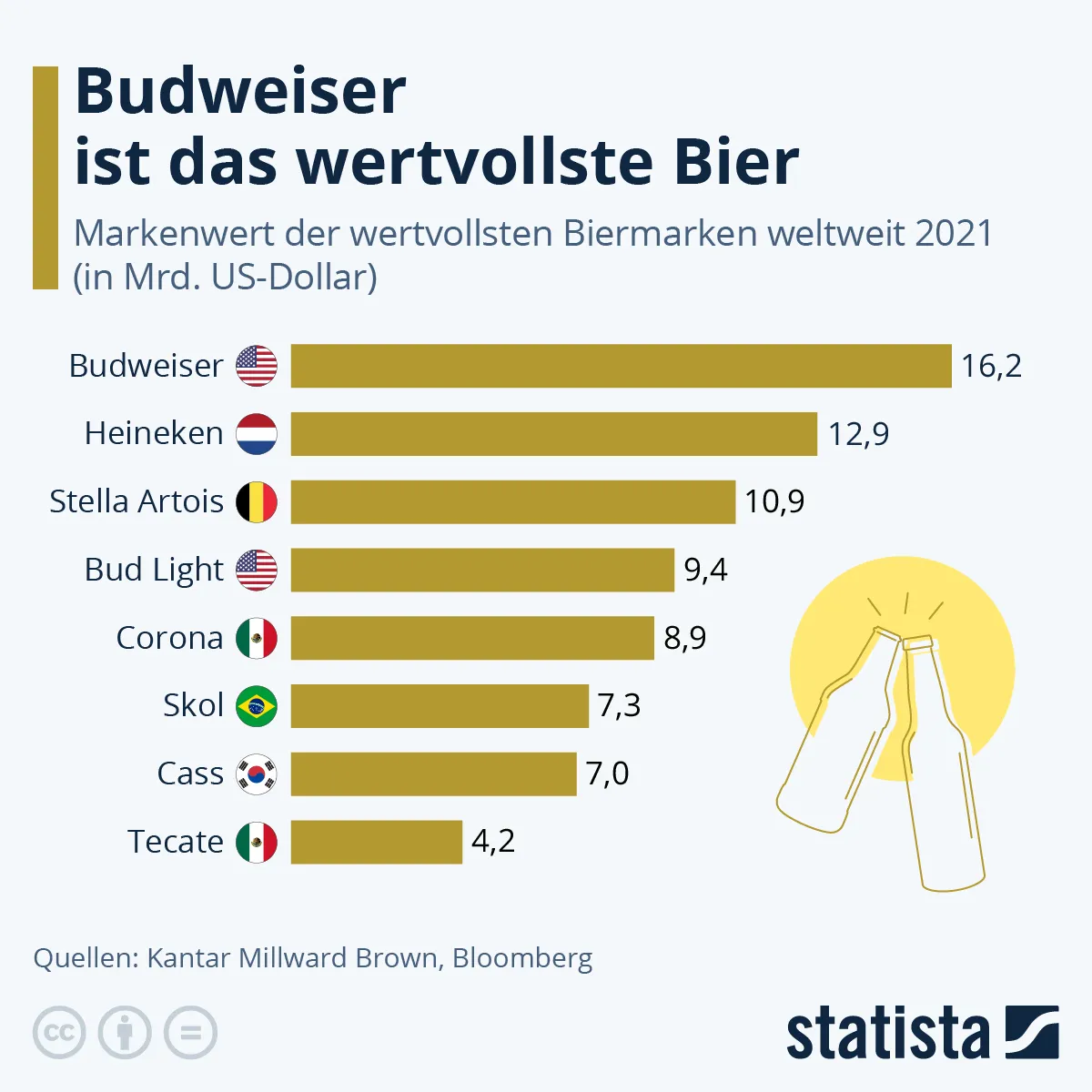 Piwo, marki, wartość