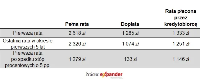 Jak zmieniłyby się raty i dopłaty przy spadku oprocentowania o 5 pp. (dla kredytu na 300 000 zł na 30 lat)