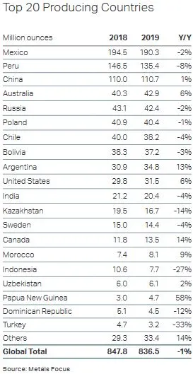 Kraje, które produkują najwięcej srebra - World Silver Survey 2020