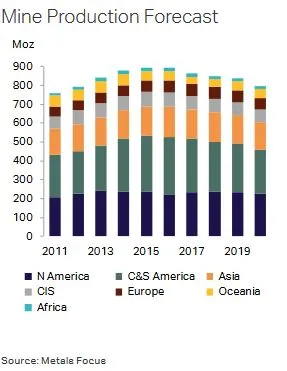Prognoza produkcji srebra - World Silver Survey 2020