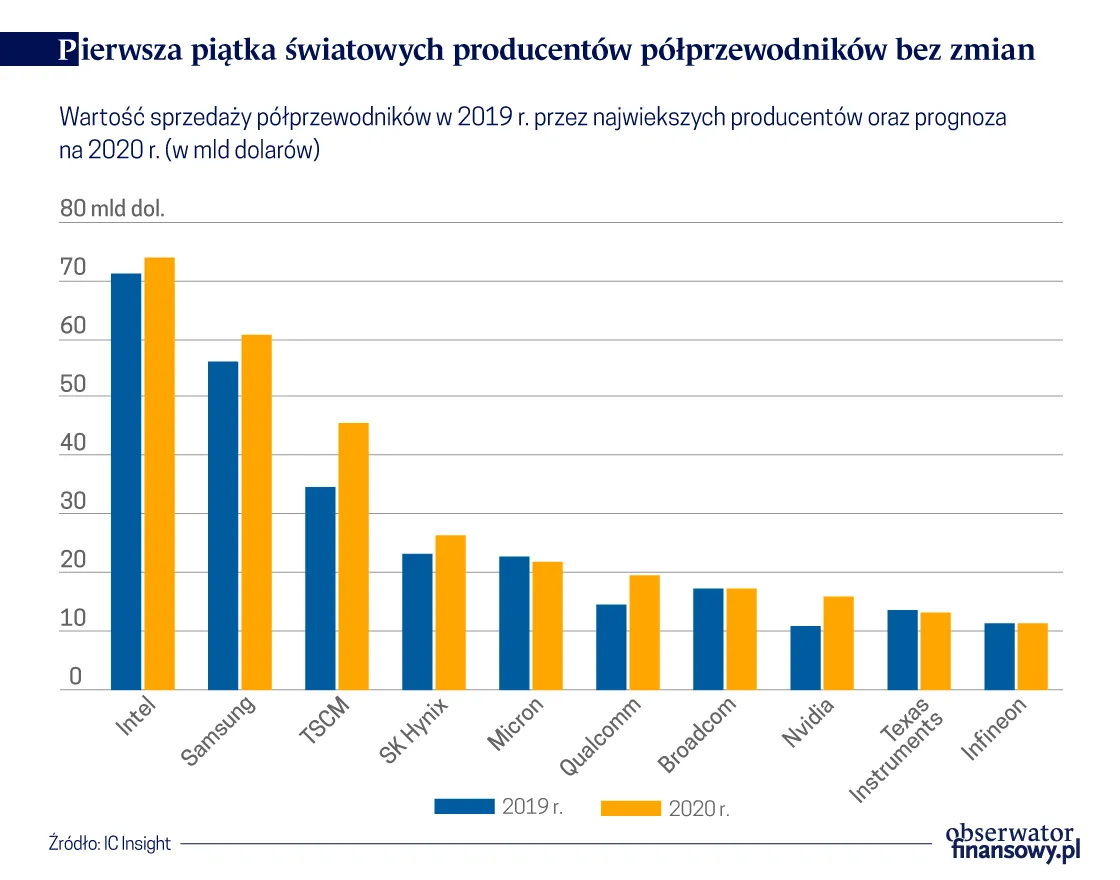 Miliardowe przejęcia producentów chipów. Marvell myśli o 5G
