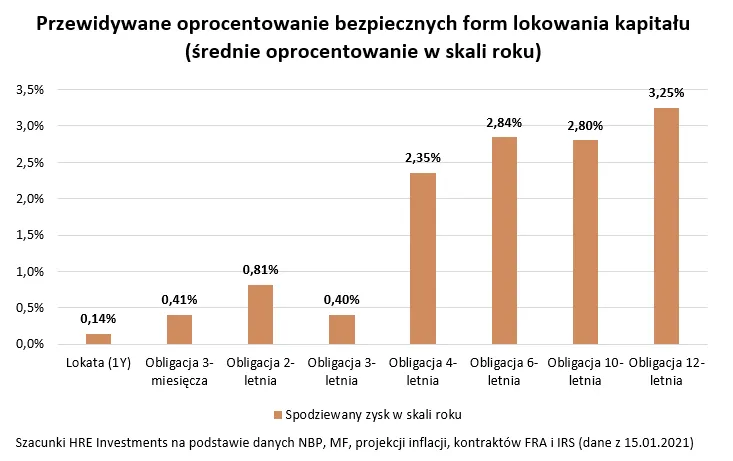 Obligacje skarbowe