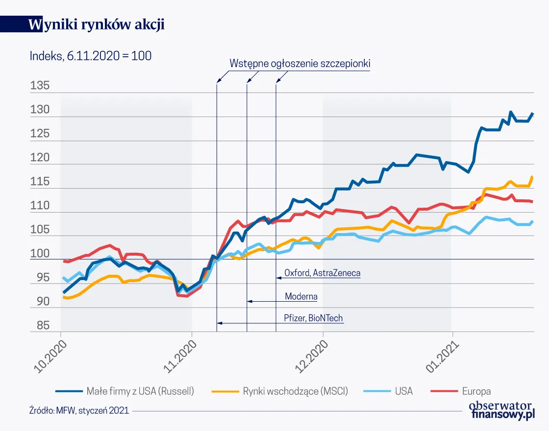 Wyniki rynków akcji