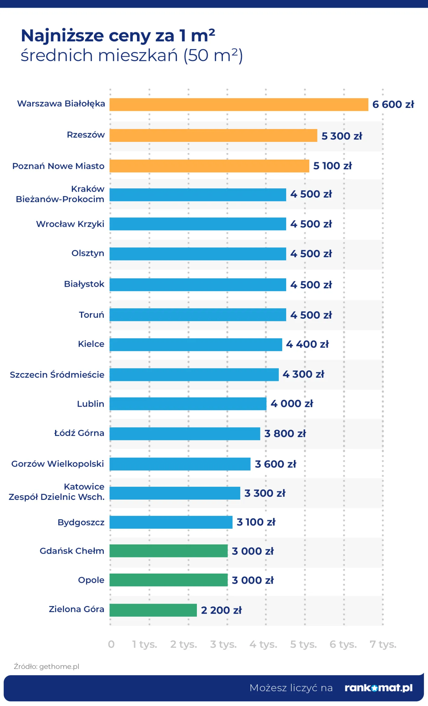 Najtańsze mieszkania