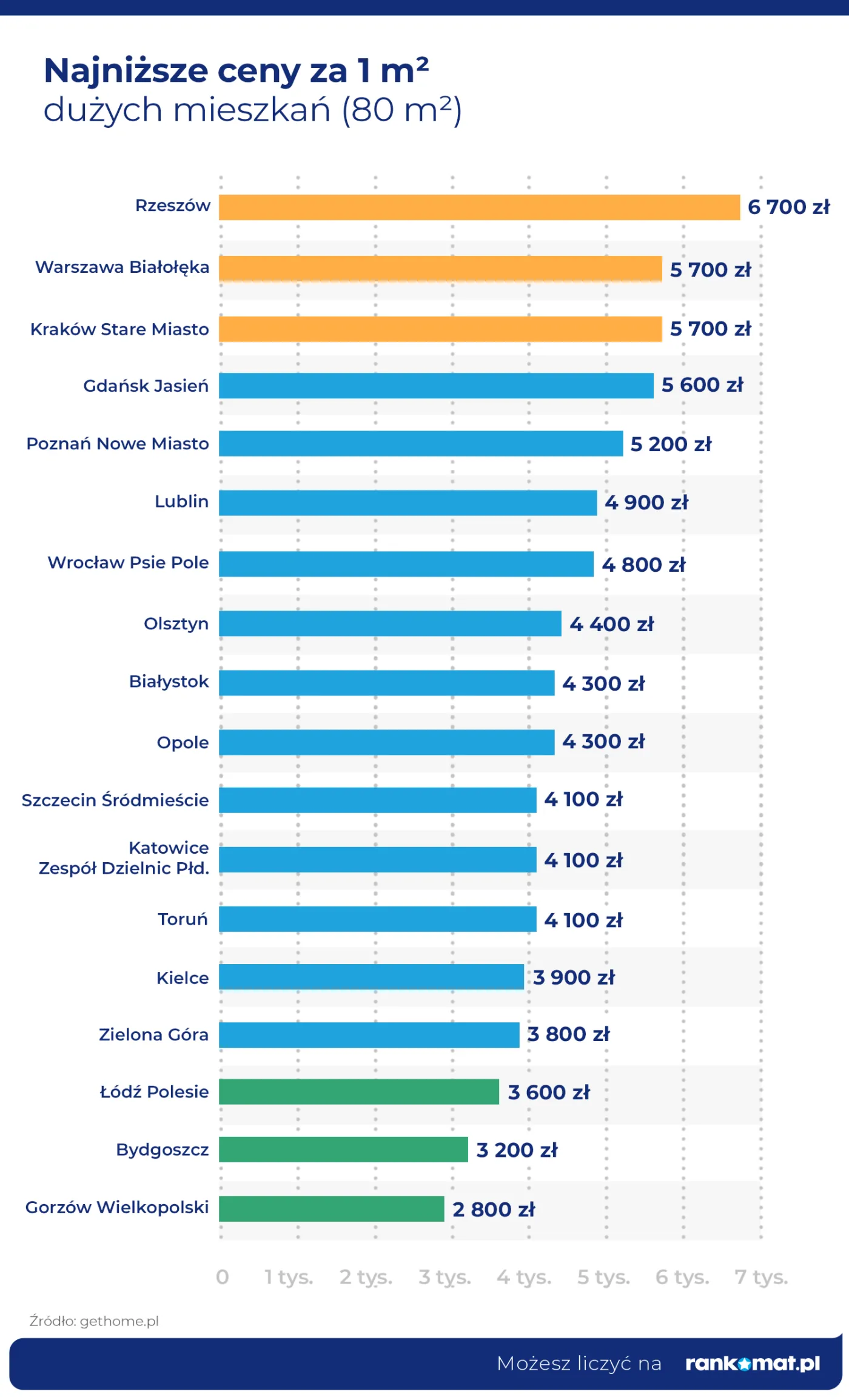 Najtańsze mieszkania