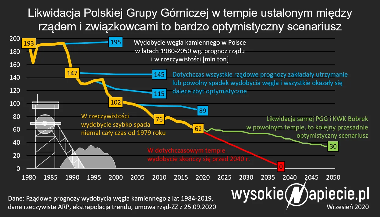 wydobycie węgla