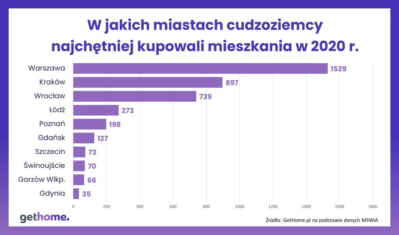Cudzoziemcy - miasta