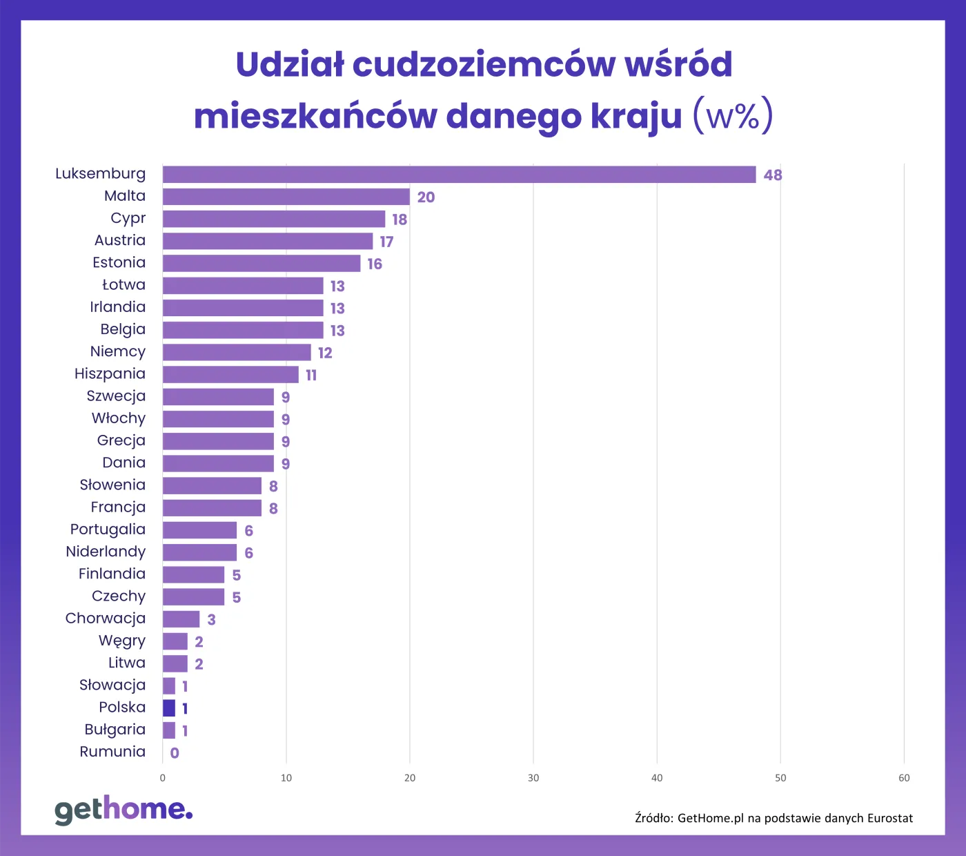 Demografia - Eurostat