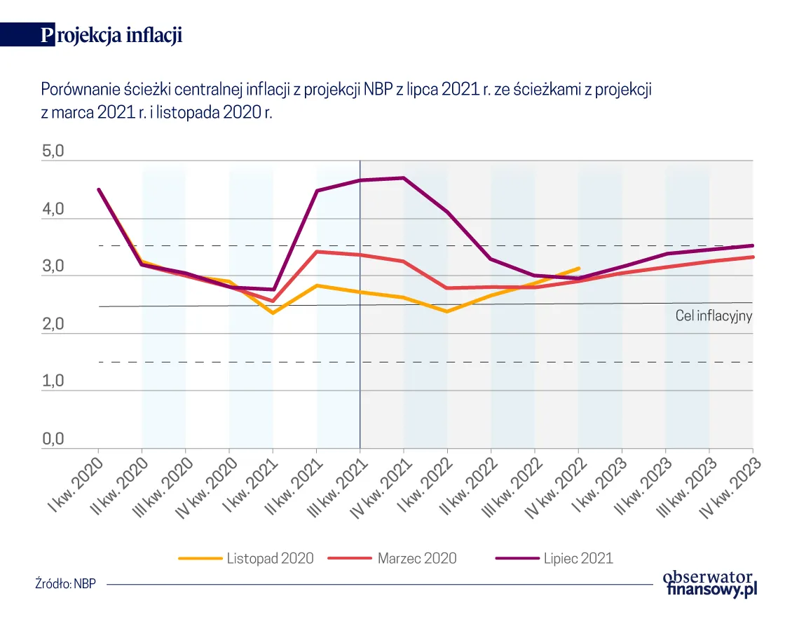 Projekcja inflacji