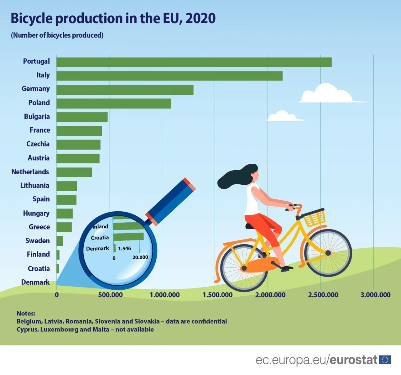 Produkcja rowerów w UE. Polska na czwartym miejscu w rankingu