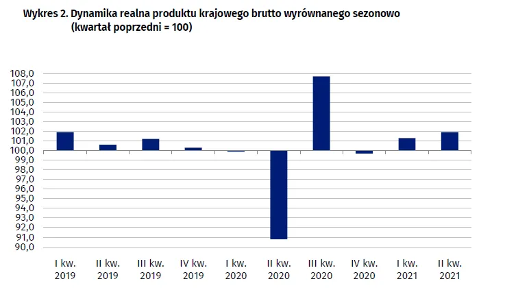 PKB - dynamika realna