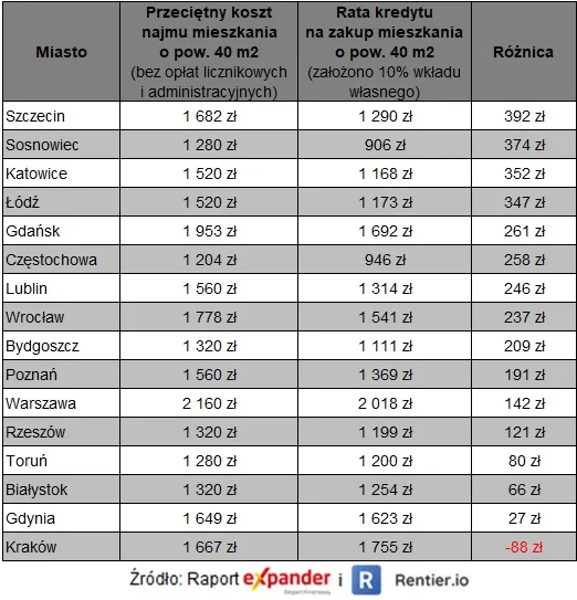 Najem a rata kredytu