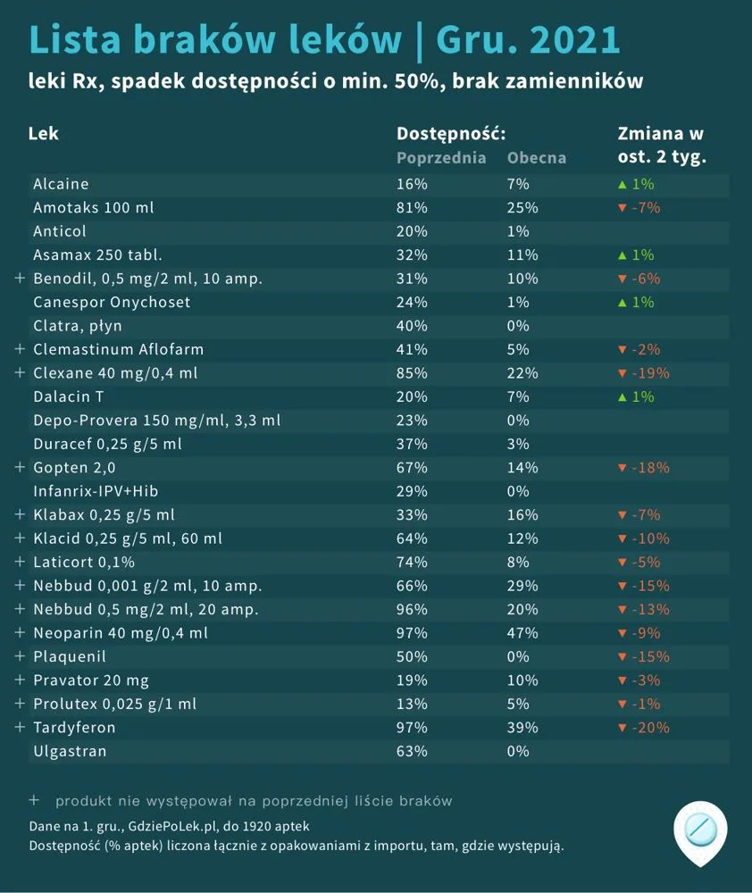 W środku czwartej fali pogarsza się dostępność leków. Tych preparatów brakuje w aptekach