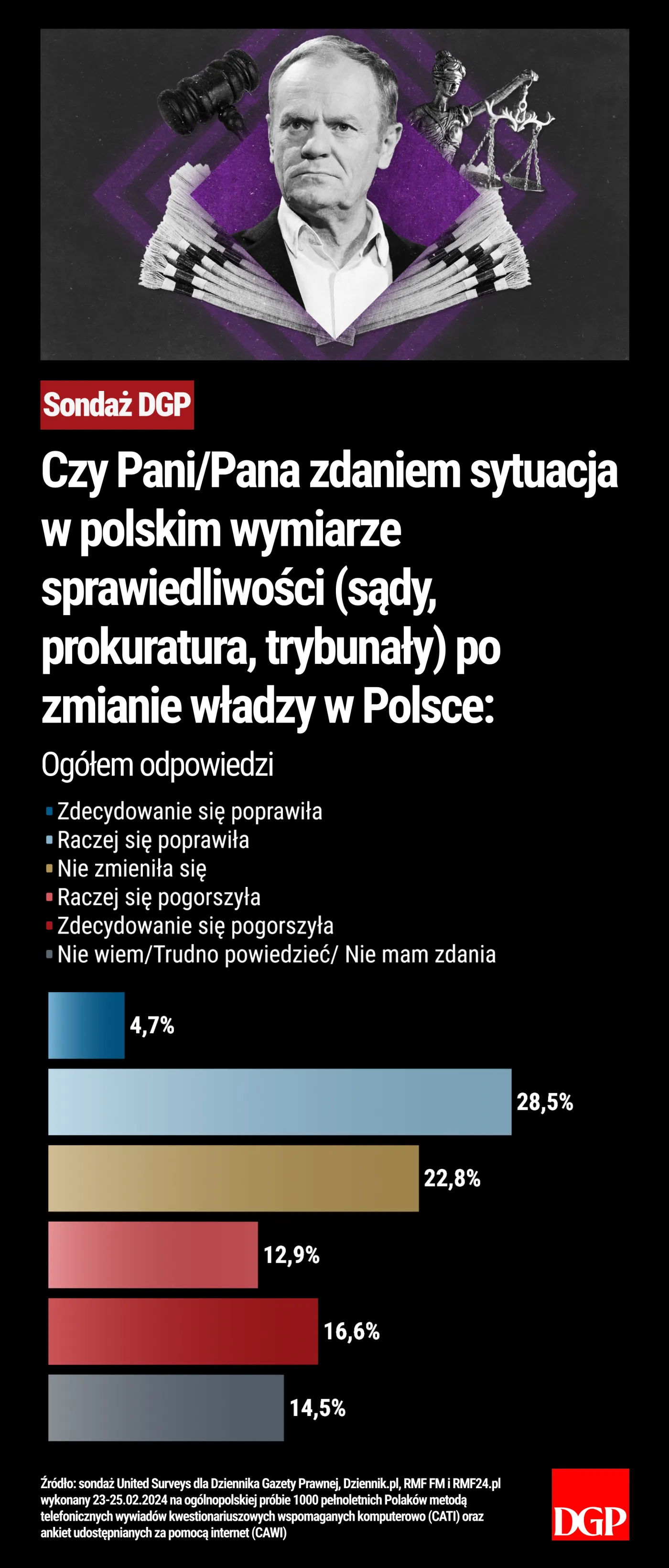 Sondaż - Czy Pani/Pana zdaniem sytuacja w polskim wymiarze sprawiedliwości (sądy, prokuratura, trybunały) po zmianie władzy w Polsce