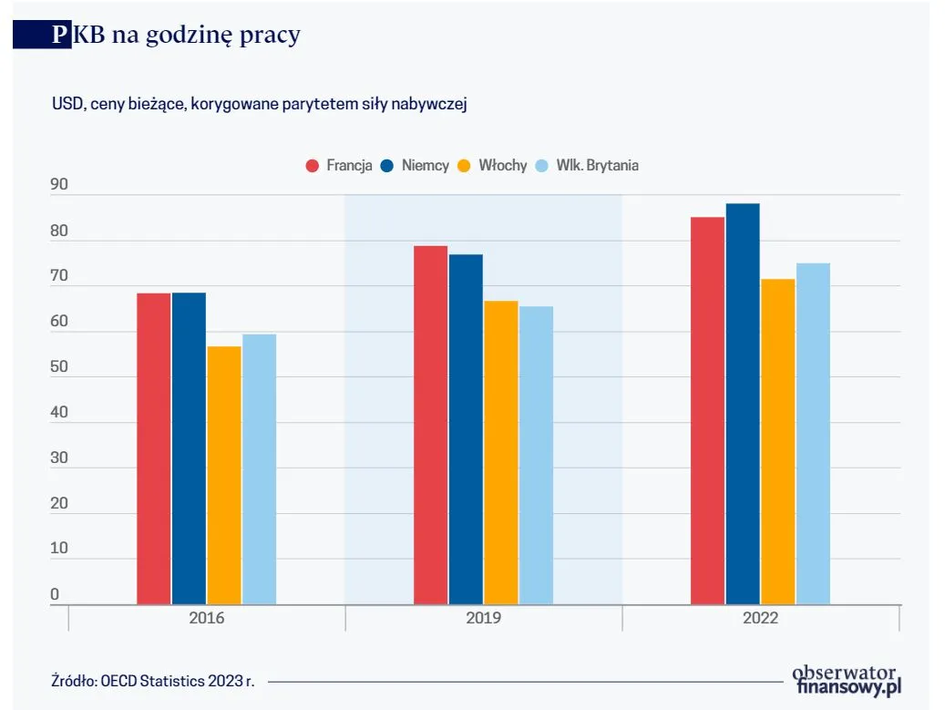 PKB na godzinę pracy