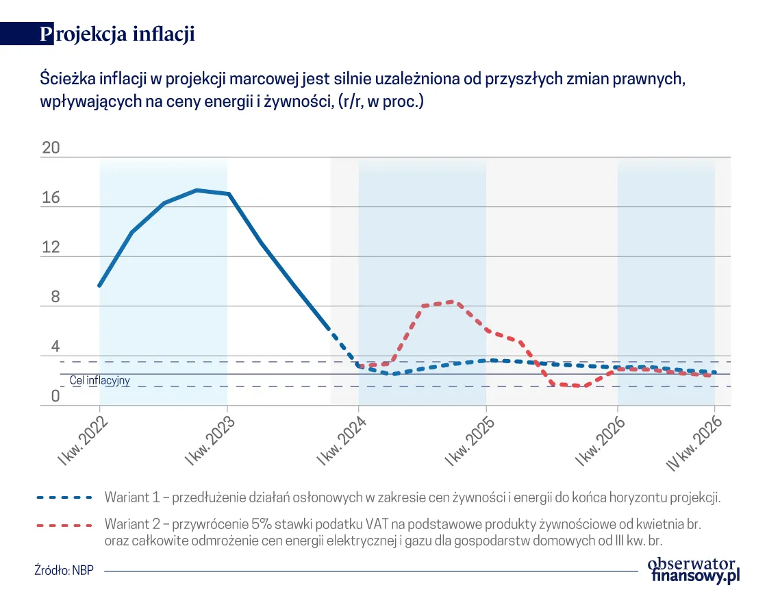 Inflacja - projekcja