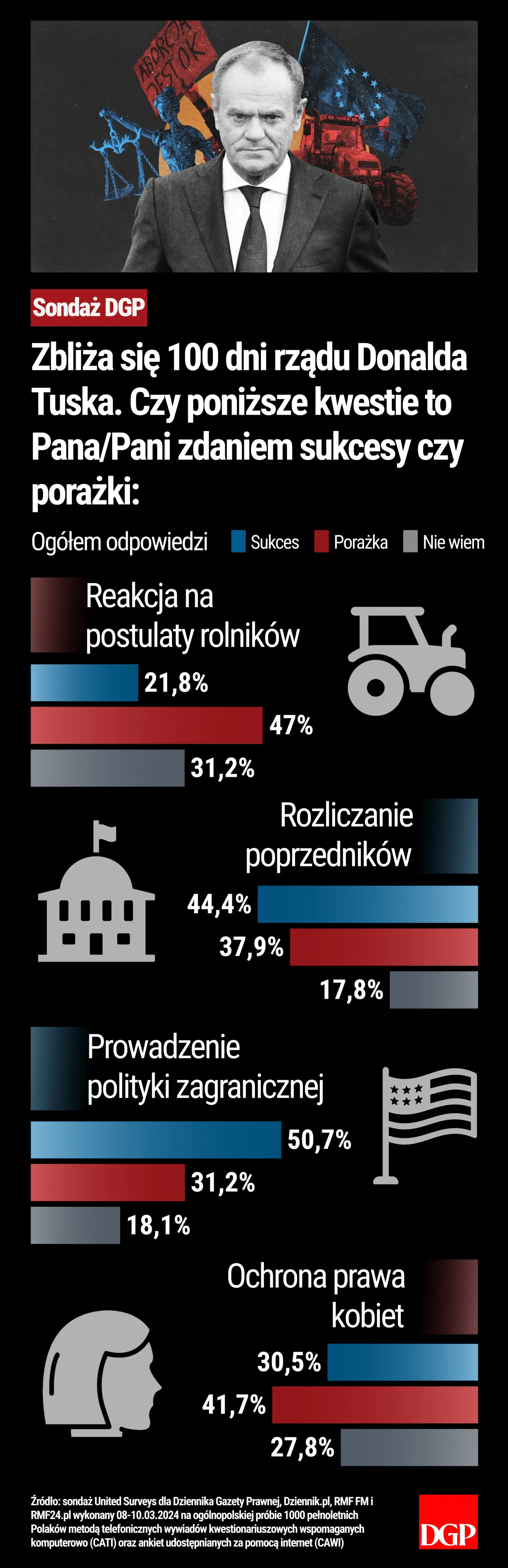 Zbliża się 100 dni rządu Donalda Tuska. Czy poniższe kwestie to Pana/Pani zdaniem sukcesy czy porażki?