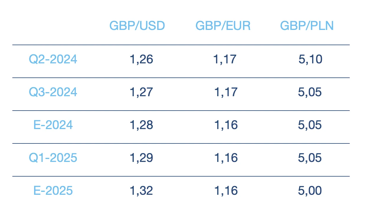 Kurs funta - prognoza