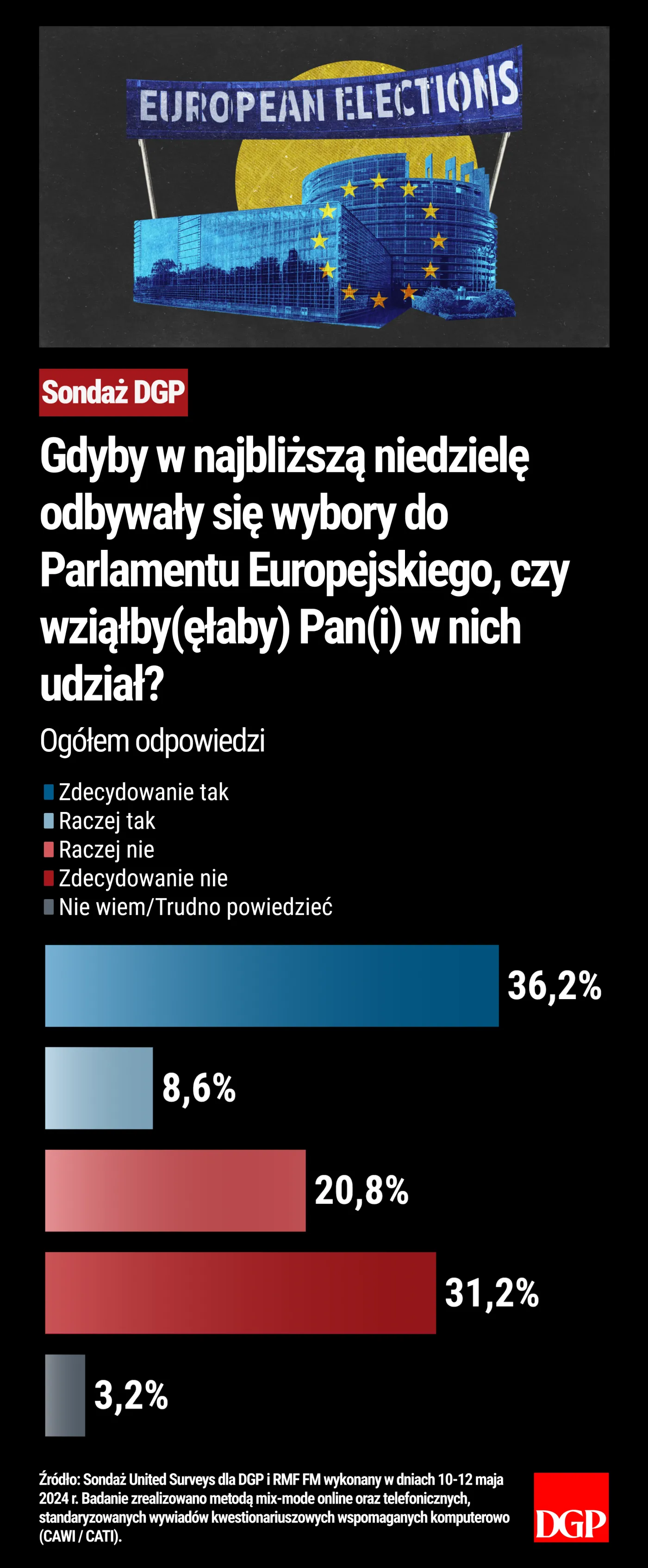 Gdyby w najbliższą niedzielę odbywały się wybory do Parlamentu Europejskiego, czy wziąłby(ęłaby) Pan(i) w nich udział?
