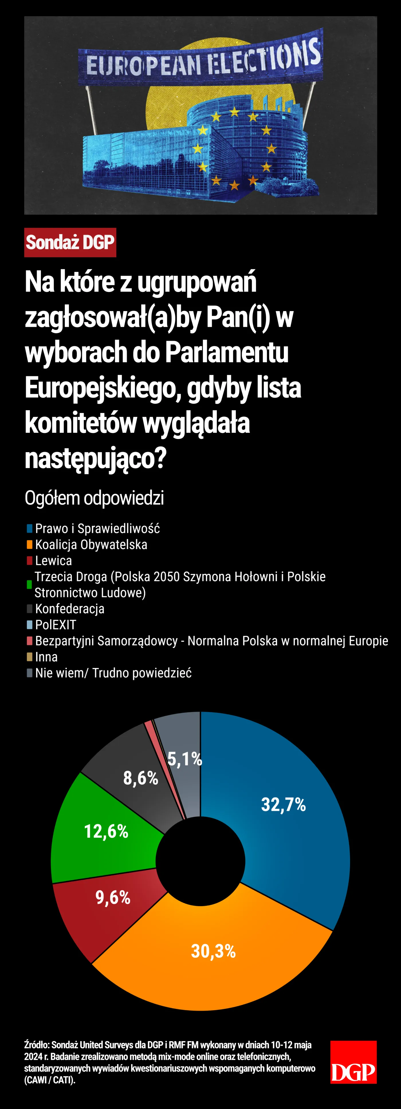 Na które z ugrupowań zagłosował(a)by Pan(i) w wyborach do Parlamentu Europejskiego, gdyby lista komitetów wyglądała następująco?