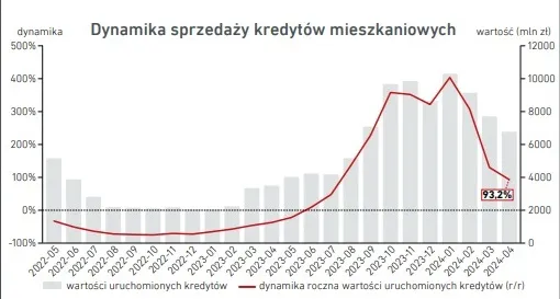 Kredyty mieszkaniowe