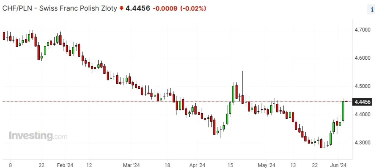 Kurs chf/pln 05.06.2024