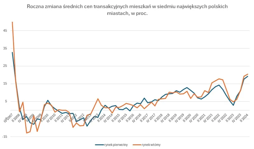 Roczna zmiana średnich cen transakcyjnych mieszkań w największych polskich miastach, w proc. Źródło: NBP