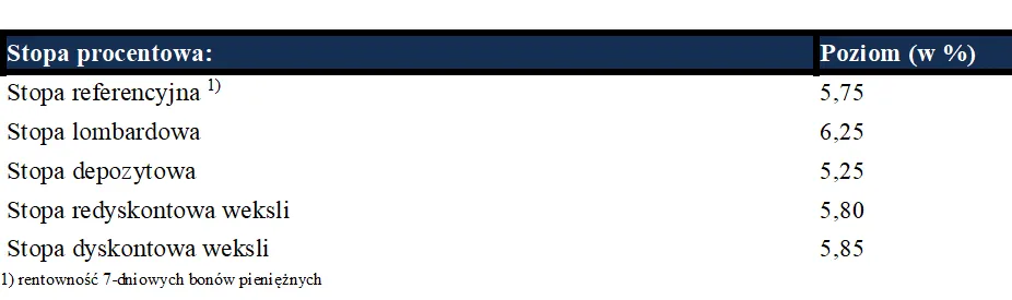 Stopy procentowe NBP