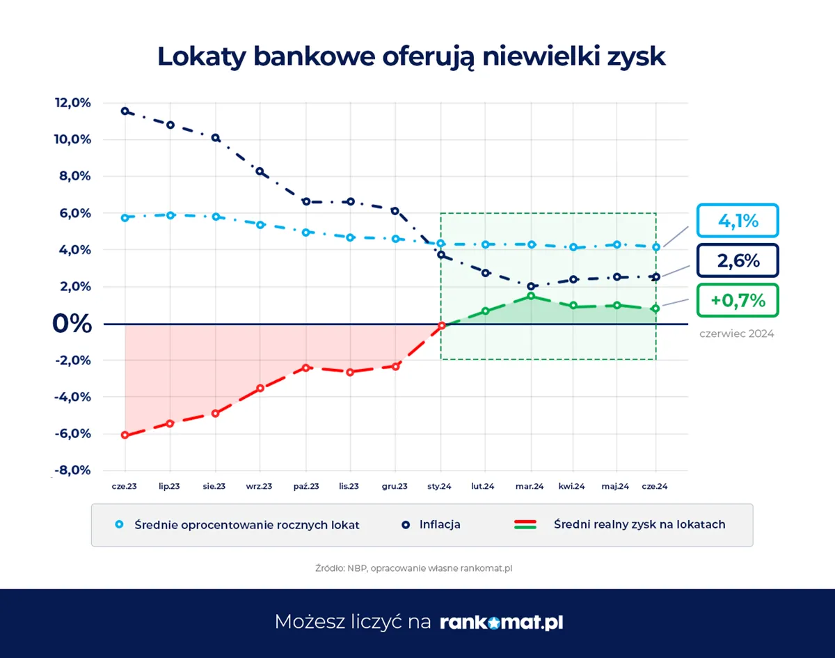 Oprocentowanie lokat