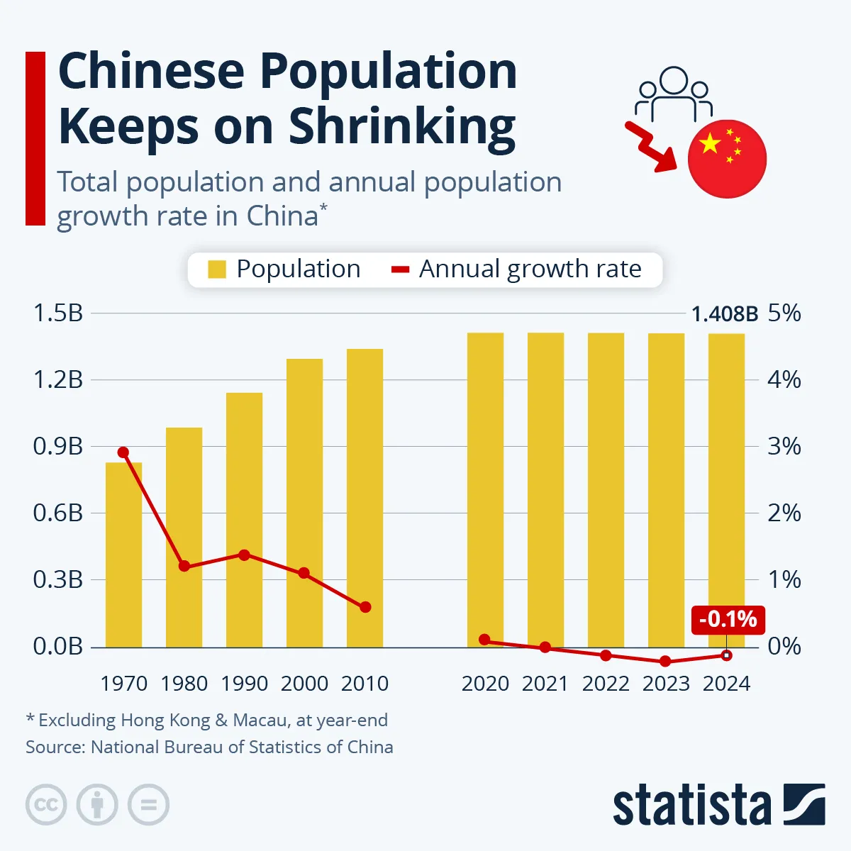 Chiny wymierają. Najludniejsze państwo świata mierzy się z gigantycznym kryzysem demograficznym