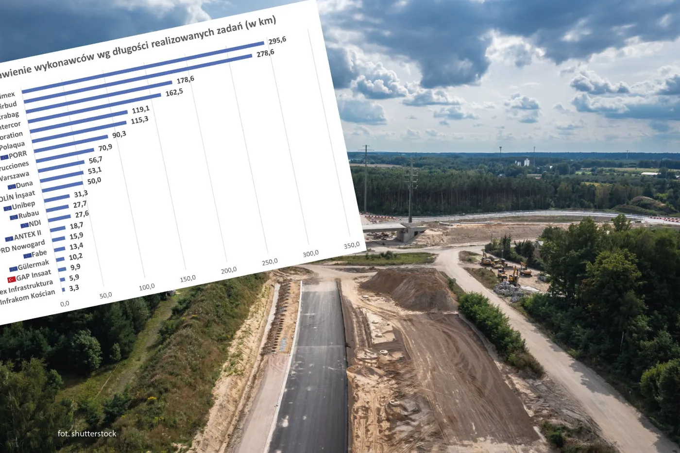 W Polsce powstaje 1600 km dróg. Te firmy budują najwięcej [ZESTAWIENIE]