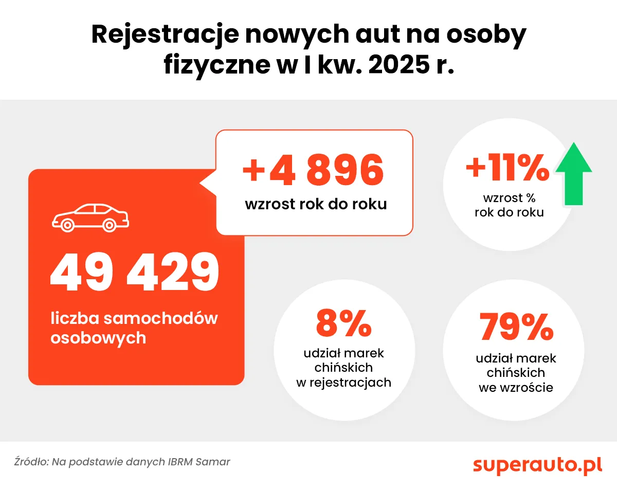 Rejestracje nowych samochodów w Polsce w I kw. 2025 r.