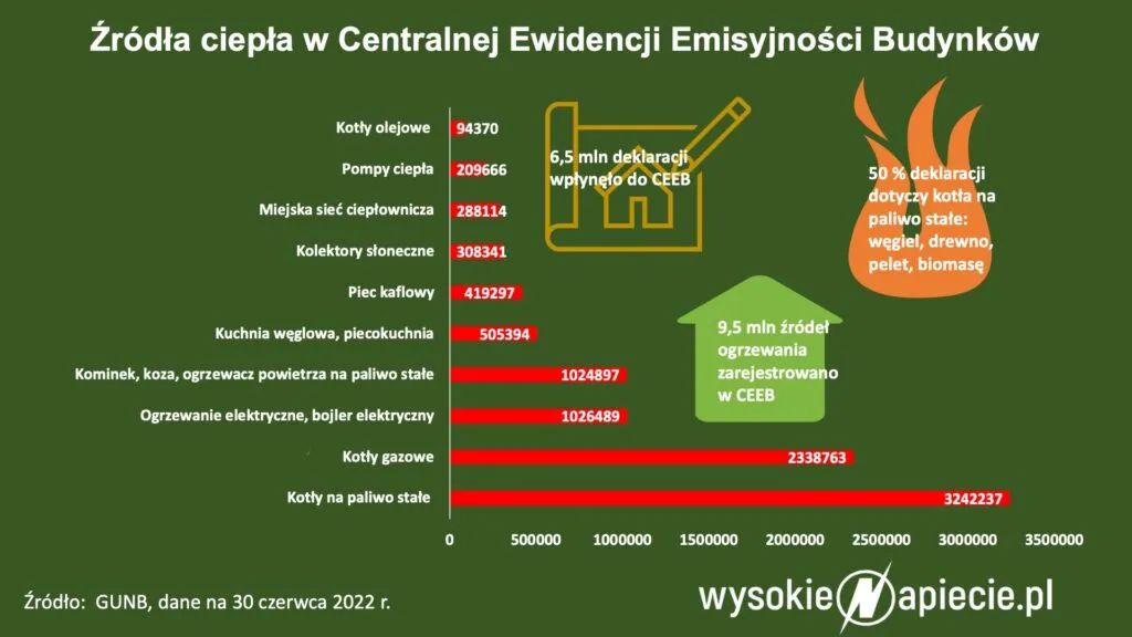 Źródła ciepła w CEEB