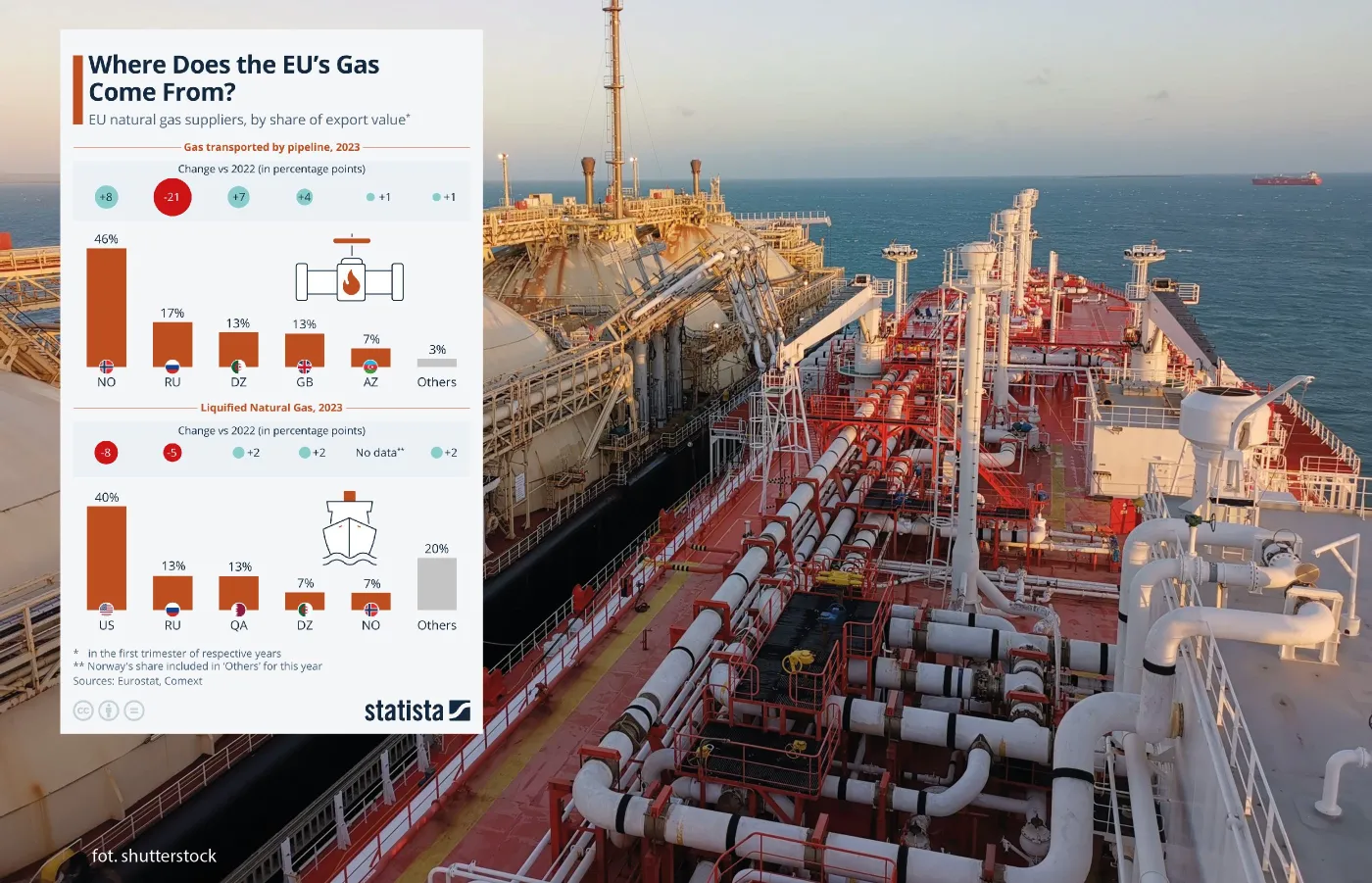 Dostawy gazu do UE